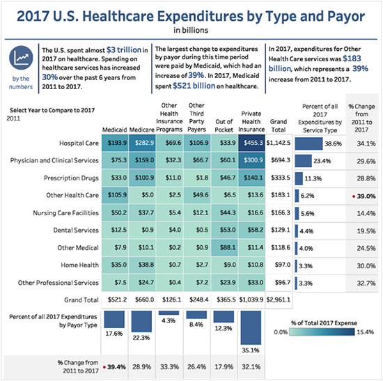2017 us healthcare expenditures