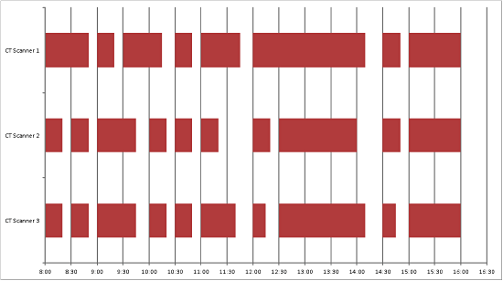 How to Make a Gantt Chart for Repeated Tasks 02