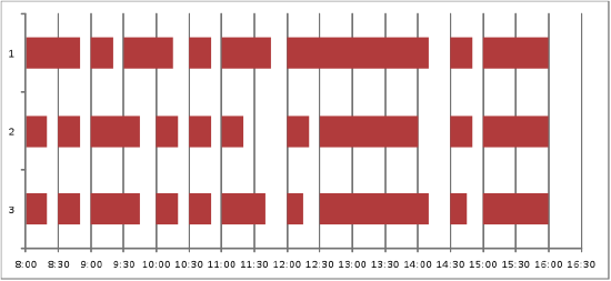 How to Make a Gantt Chart for Repeated Tasks 08