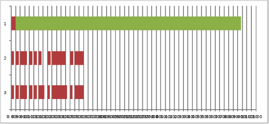 How to Make a Gantt Chart for Repeated Tasks 11