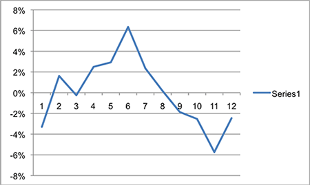 How to Make a Deviation Graph through Time 4