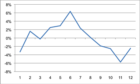 How to Make a Deviation Graph through Time 6