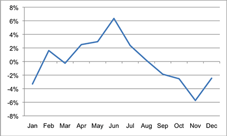 How to Make a Deviation Graph through Time 7