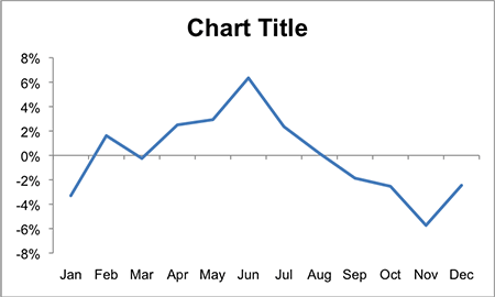 How to Make a Deviation Graph through Time 8