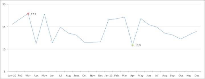 Max and Min Values 02