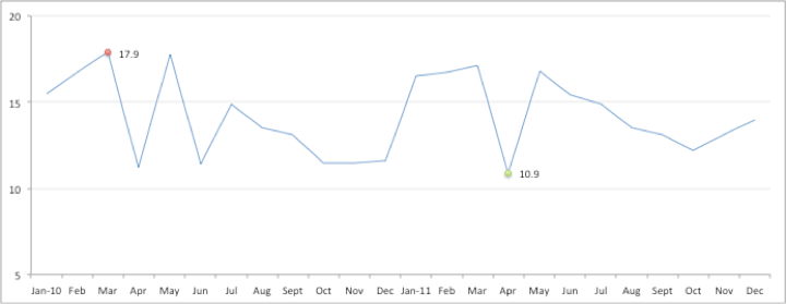 Max and Min Values 05