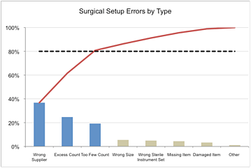 Pareto Chart - Percent