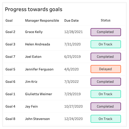 Tableau tutorial of using opaque shapes in a table showing status with muted colors.