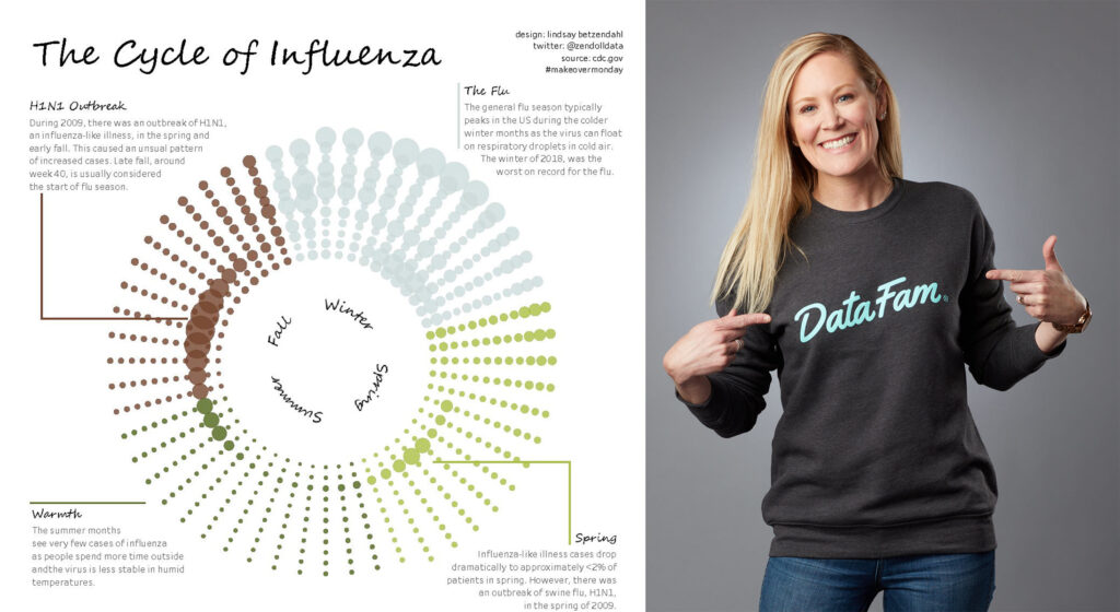Image of Senior Consultant, Lindsay Betzendahl, a Tableau Visionary and one of her early vizzes, The Cycle of Influenza.