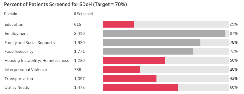 Bar chart with both red and gray bars indicating if the target was met or not.