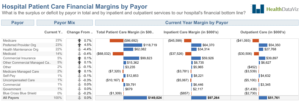 Example dashboard of hospital patient care financial margins using arrow icons created by Dan Benevento at HealthDataViz.