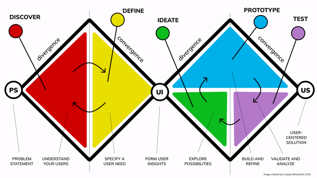 The design thinking double diamond is a process which designers move through phases of discovery, definition, ideation, prototyping and testing to create a user-centered solution.